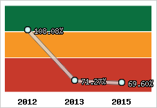  Evolution de l'activité