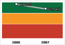  Evolution de l'activité