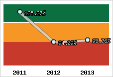  Evolution de l'activité
