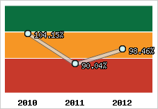  Evolution de l'activité