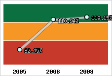 Evolution de l'activité