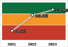  Evolution de l'activité