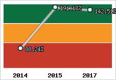  Evolution de l'activité