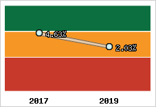 Capacité d'autofinancement