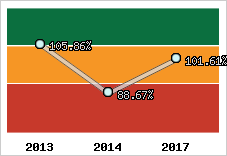  Evolution de l'activité