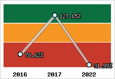  Evolution de l'activité