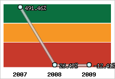  Evolution de l'activité