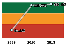  Evolution de l'activité