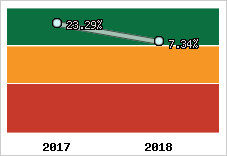 Rentabilité de l'exploitation