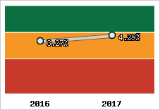 Rentabilité de l'exploitation