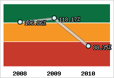  Evolution de l'activité