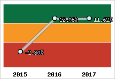 Rentabilité de l'exploitation