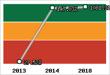  Evolution de l'activité