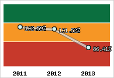  Evolution de l'activité