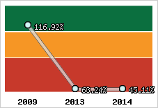  Evolution de l'activité