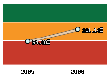  Evolution de l'activité