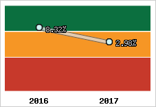 Rentabilité de l'exploitation