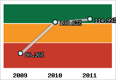  Evolution de l'activité
