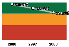  Evolution de l'activité