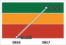 Rentabilité de l'exploitation