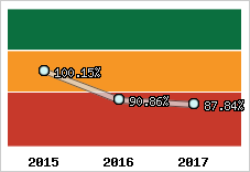  Evolution de l'activité