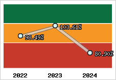  Evolution de l'activité