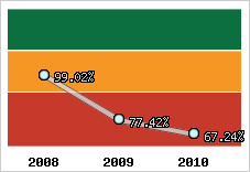  Evolution de l'activité