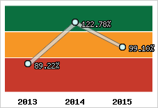  Evolution de l'activité