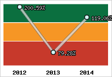  Evolution de l'activité
