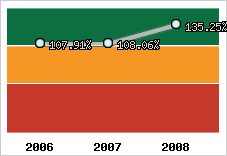  Evolution de l'activité