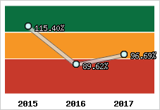  Evolution de l'activité
