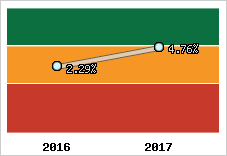 Rentabilité de l'exploitation