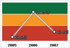  Evolution de l'activité