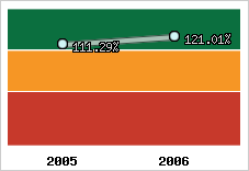  Evolution de l'activité