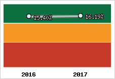 Rentabilité de l'exploitation