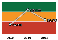  Evolution de l'activité