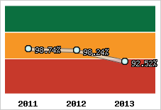  Evolution de l'activité