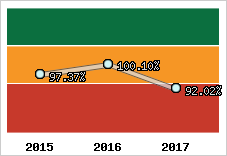  Evolution de l'activité