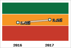 Rentabilité de l'exploitation