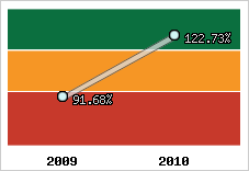  Evolution de l'activité