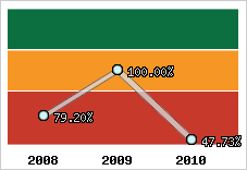  Evolution de l'activité