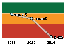  Evolution de l'activité