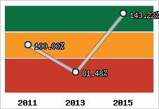  Evolution de l'activité