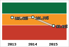  Evolution de l'activité