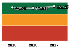 Rentabilité de l'exploitation