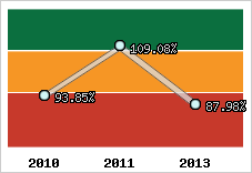  Evolution de l'activité