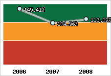  Evolution de l'activité