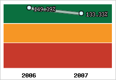  Evolution de l'activité