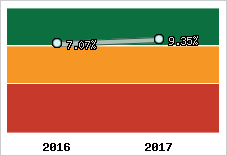 Rentabilité de l'exploitation