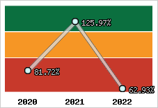  Evolution de l'activité